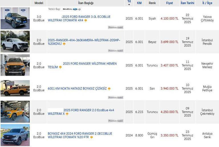 “Yeni ÖTV yasası yürürlüğe girmeden bayiler son hamle yaptı: Stokçular fiyatları 1,5 milyon TL sıçrattı!”