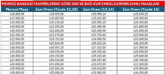 2026 Emekli Zammı Gündemi: 20.000 TL Ek Ödeme, 16.881 TL Alanlara 3.119 TL Fark